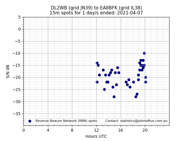 Scatter chart shows spots received from DL2WB to ea8bfk during 24 hour period on the 15m band.