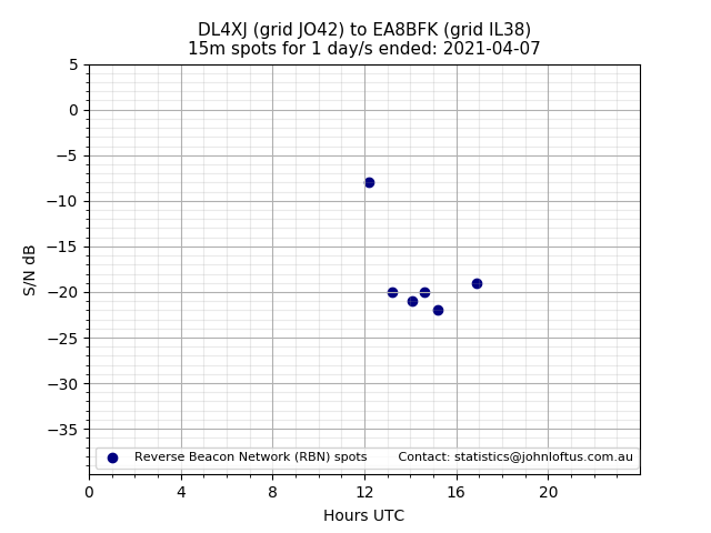 Scatter chart shows spots received from DL4XJ to ea8bfk during 24 hour period on the 15m band.