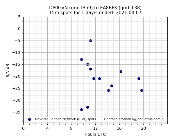 Scatter chart shows spots received from DP0GVN to ea8bfk during 24 hour period on the 15m band.