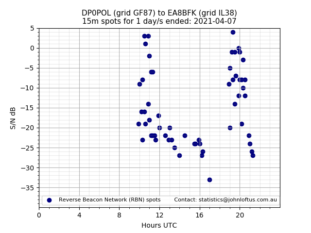 Scatter chart shows spots received from DP0POL to ea8bfk during 24 hour period on the 15m band.