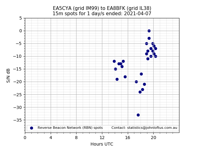 Scatter chart shows spots received from EA5CYA to ea8bfk during 24 hour period on the 15m band.