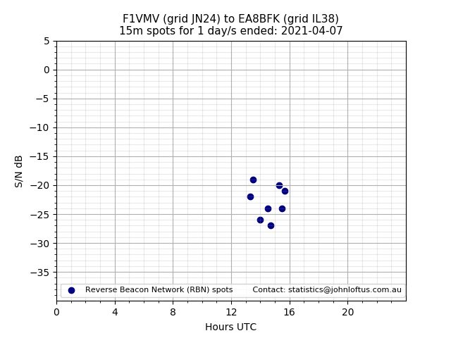 Scatter chart shows spots received from F1VMV to ea8bfk during 24 hour period on the 15m band.