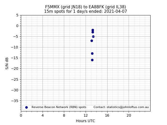 Scatter chart shows spots received from F5MMX to ea8bfk during 24 hour period on the 15m band.