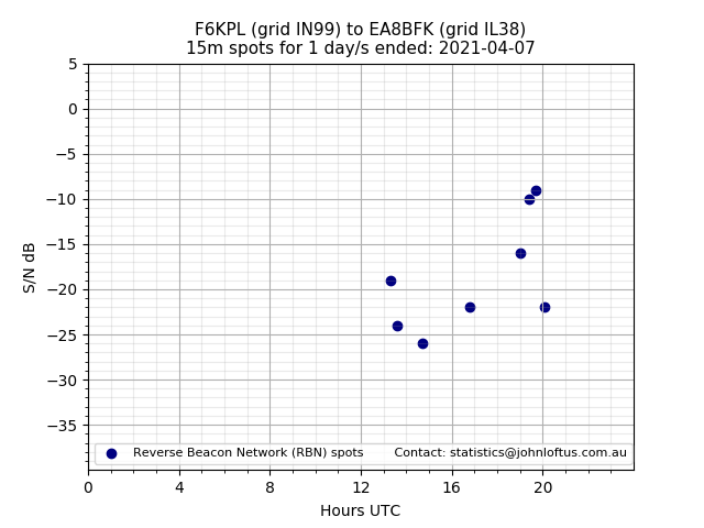 Scatter chart shows spots received from F6KPL to ea8bfk during 24 hour period on the 15m band.