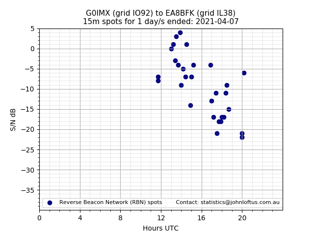 Scatter chart shows spots received from G0IMX to ea8bfk during 24 hour period on the 15m band.