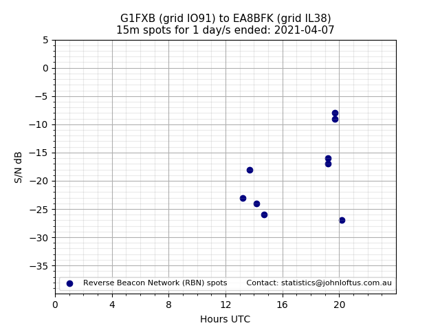 Scatter chart shows spots received from G1FXB to ea8bfk during 24 hour period on the 15m band.