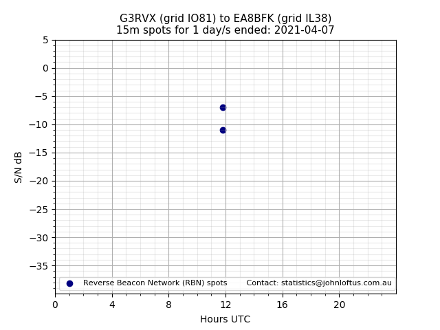 Scatter chart shows spots received from G3RVX to ea8bfk during 24 hour period on the 15m band.