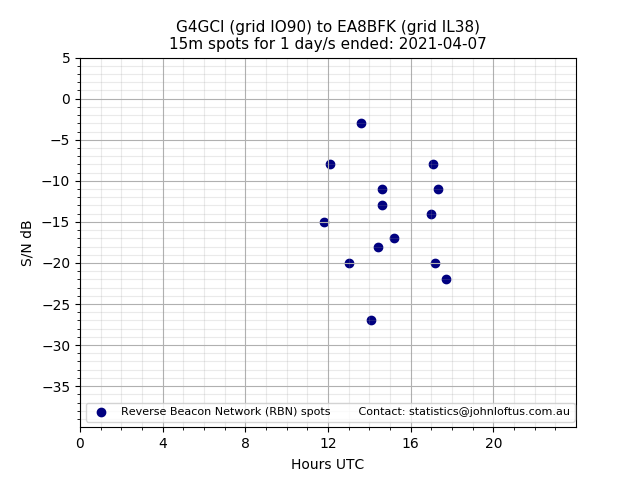 Scatter chart shows spots received from G4GCI to ea8bfk during 24 hour period on the 15m band.
