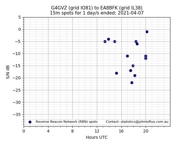 Scatter chart shows spots received from G4GVZ to ea8bfk during 24 hour period on the 15m band.