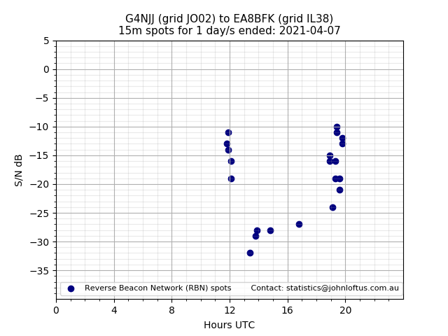 Scatter chart shows spots received from G4NJJ to ea8bfk during 24 hour period on the 15m band.