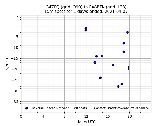Scatter chart shows spots received from G4ZFQ to ea8bfk during 24 hour period on the 15m band.