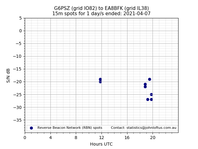 Scatter chart shows spots received from G6PSZ to ea8bfk during 24 hour period on the 15m band.