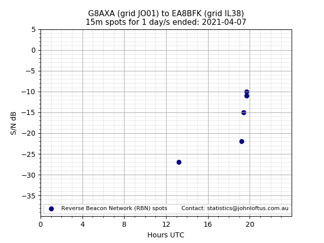 Scatter chart shows spots received from G8AXA to ea8bfk during 24 hour period on the 15m band.
