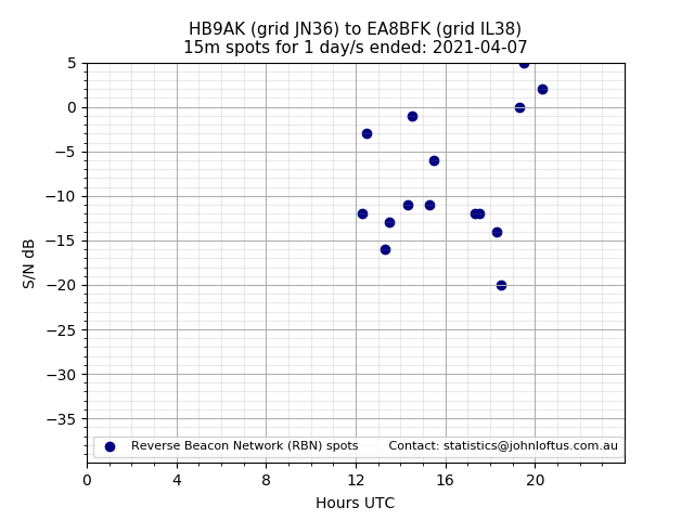 Scatter chart shows spots received from HB9AK to ea8bfk during 24 hour period on the 15m band.