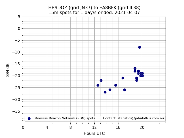 Scatter chart shows spots received from HB9DOZ to ea8bfk during 24 hour period on the 15m band.