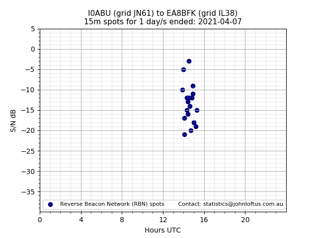 Scatter chart shows spots received from I0ABU to ea8bfk during 24 hour period on the 15m band.