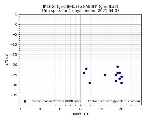 Scatter chart shows spots received from IK1HGI to ea8bfk during 24 hour period on the 15m band.