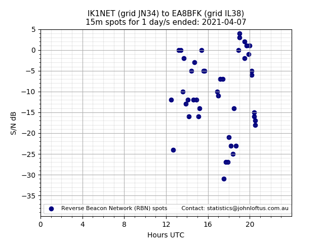 Scatter chart shows spots received from IK1NET to ea8bfk during 24 hour period on the 15m band.