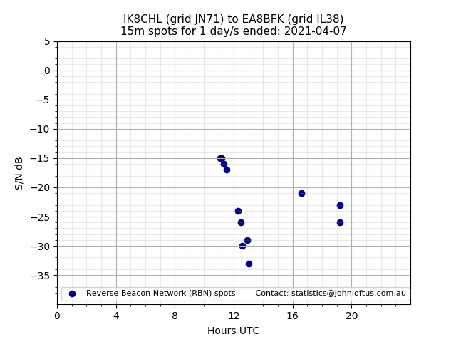 Scatter chart shows spots received from IK8CHL to ea8bfk during 24 hour period on the 15m band.