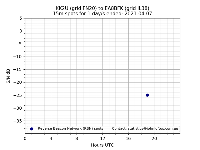 Scatter chart shows spots received from KK2U to ea8bfk during 24 hour period on the 15m band.