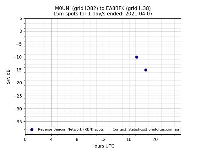 Scatter chart shows spots received from M0UNI to ea8bfk during 24 hour period on the 15m band.