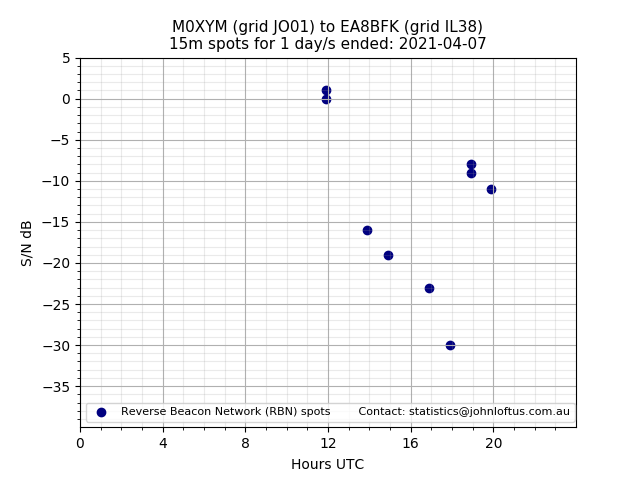 Scatter chart shows spots received from M0XYM to ea8bfk during 24 hour period on the 15m band.