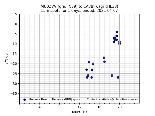 Scatter chart shows spots received from MU0ZVV to ea8bfk during 24 hour period on the 15m band.