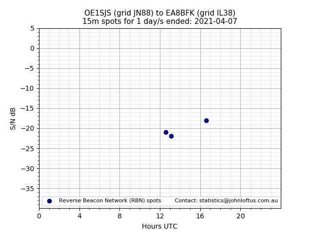 Scatter chart shows spots received from OE1SJS to ea8bfk during 24 hour period on the 15m band.