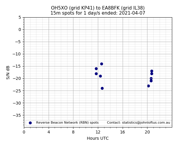 Scatter chart shows spots received from OH5XO to ea8bfk during 24 hour period on the 15m band.