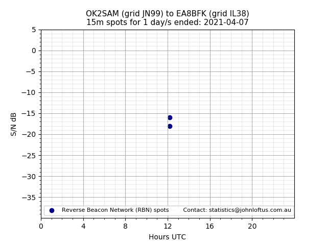 Scatter chart shows spots received from OK2SAM to ea8bfk during 24 hour period on the 15m band.