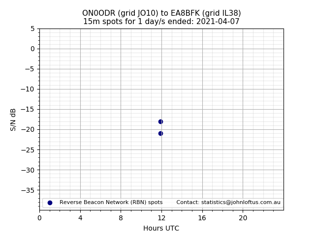 Scatter chart shows spots received from ON0ODR to ea8bfk during 24 hour period on the 15m band.