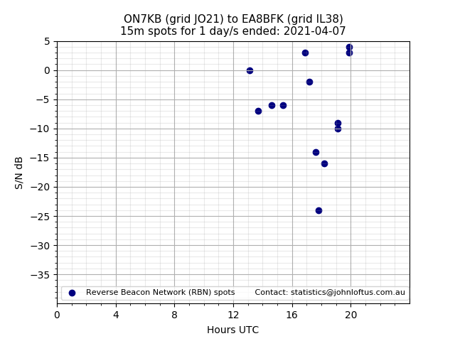 Scatter chart shows spots received from ON7KB to ea8bfk during 24 hour period on the 15m band.
