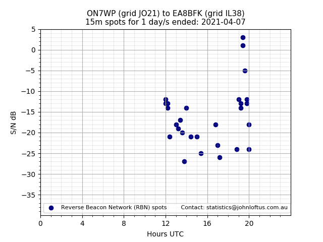 Scatter chart shows spots received from ON7WP to ea8bfk during 24 hour period on the 15m band.