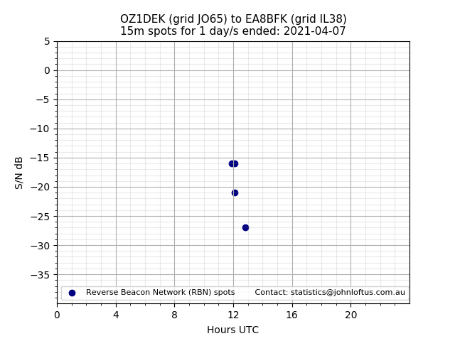 Scatter chart shows spots received from OZ1DEK to ea8bfk during 24 hour period on the 15m band.
