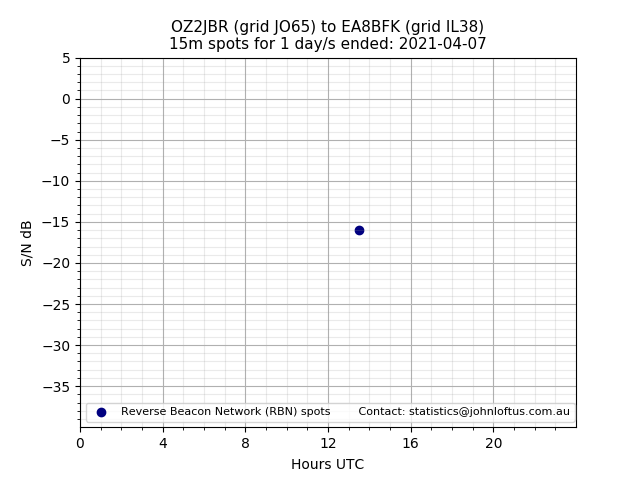 Scatter chart shows spots received from OZ2JBR to ea8bfk during 24 hour period on the 15m band.
