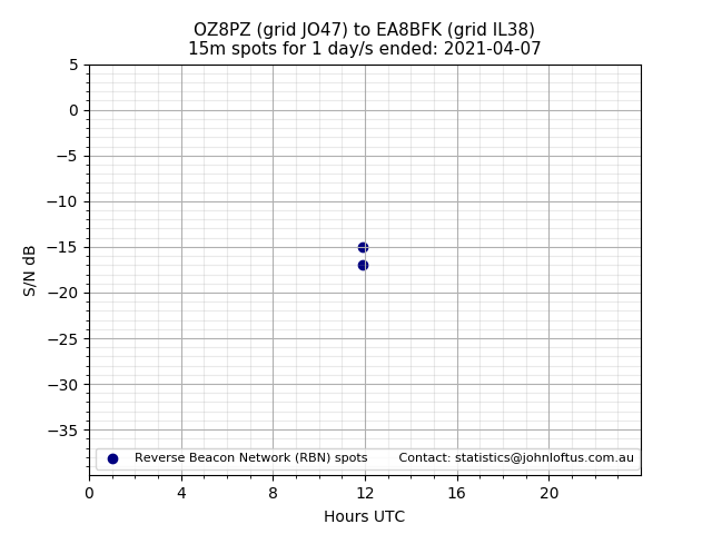 Scatter chart shows spots received from OZ8PZ to ea8bfk during 24 hour period on the 15m band.