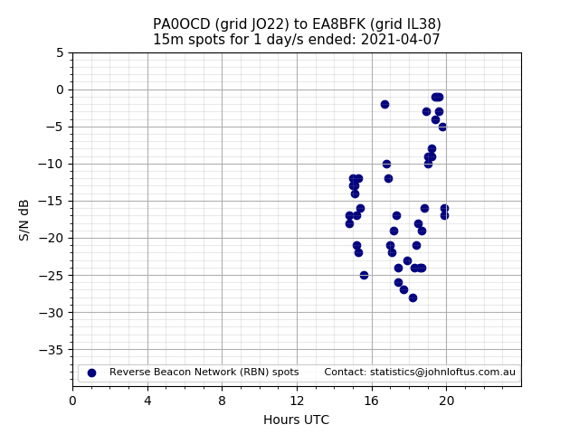 Scatter chart shows spots received from PA0OCD to ea8bfk during 24 hour period on the 15m band.