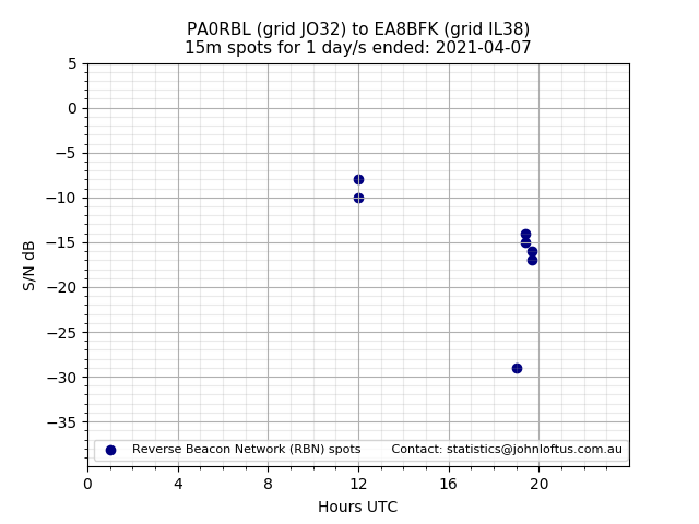 Scatter chart shows spots received from PA0RBL to ea8bfk during 24 hour period on the 15m band.