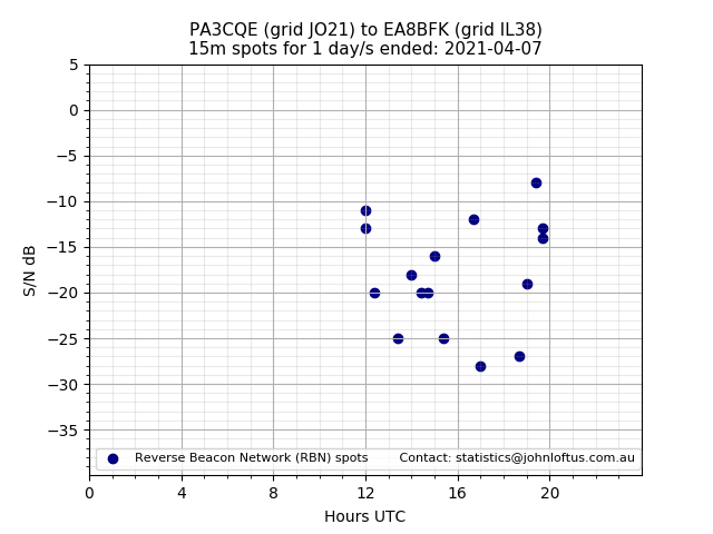 Scatter chart shows spots received from PA3CQE to ea8bfk during 24 hour period on the 15m band.