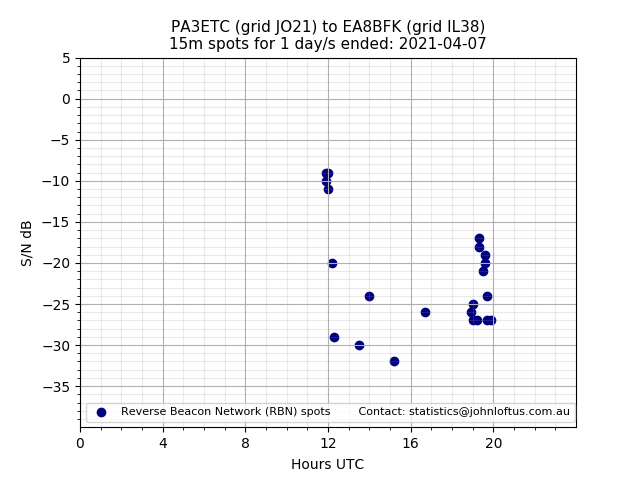 Scatter chart shows spots received from PA3ETC to ea8bfk during 24 hour period on the 15m band.