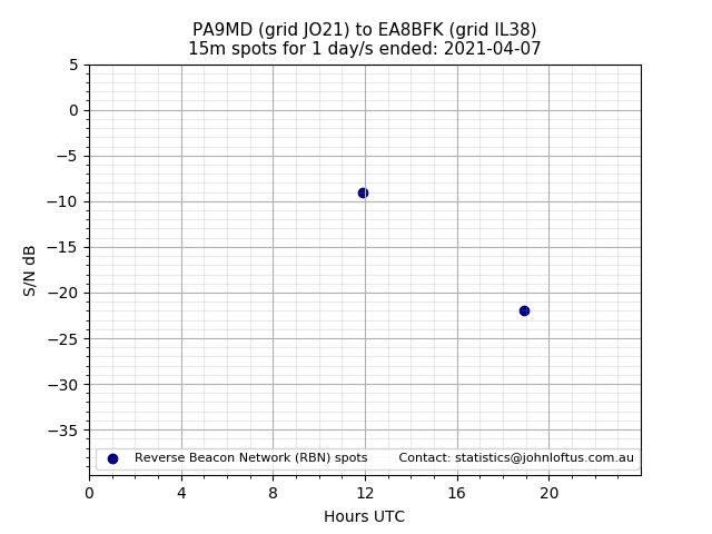 Scatter chart shows spots received from PA9MD to ea8bfk during 24 hour period on the 15m band.