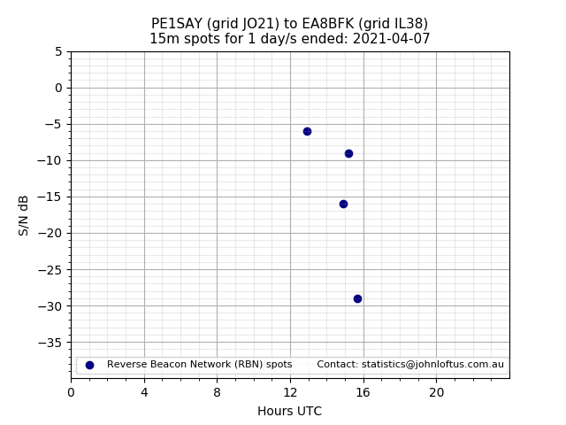 Scatter chart shows spots received from PE1SAY to ea8bfk during 24 hour period on the 15m band.