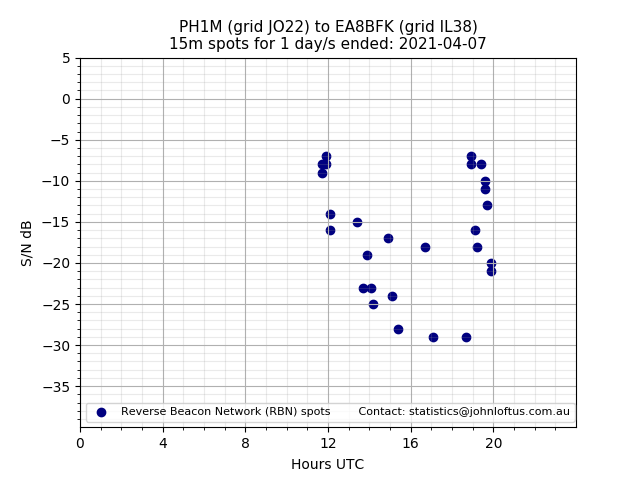 Scatter chart shows spots received from PH1M to ea8bfk during 24 hour period on the 15m band.