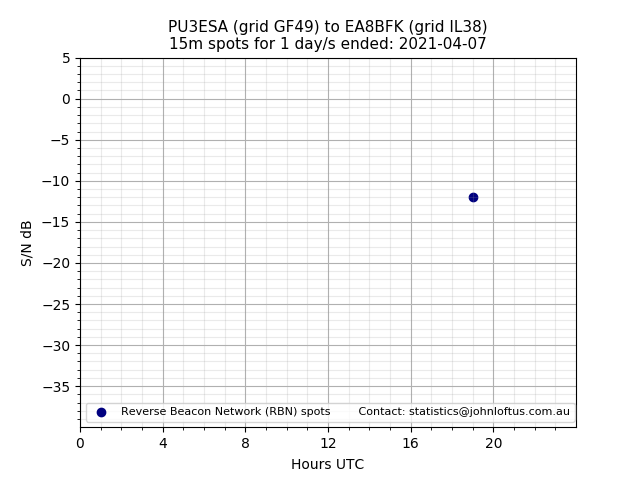 Scatter chart shows spots received from PU3ESA to ea8bfk during 24 hour period on the 15m band.