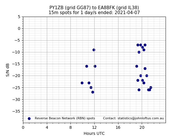 Scatter chart shows spots received from PY1ZB to ea8bfk during 24 hour period on the 15m band.