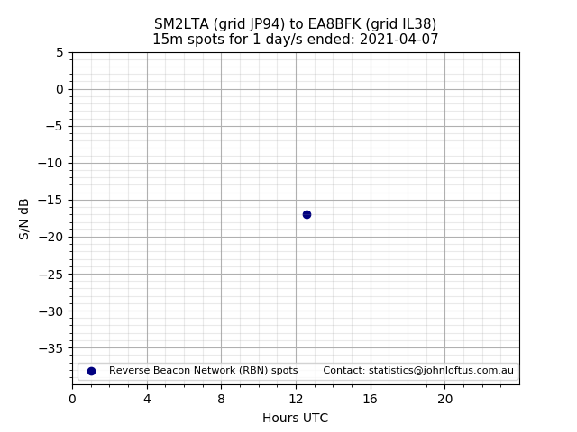 Scatter chart shows spots received from SM2LTA to ea8bfk during 24 hour period on the 15m band.