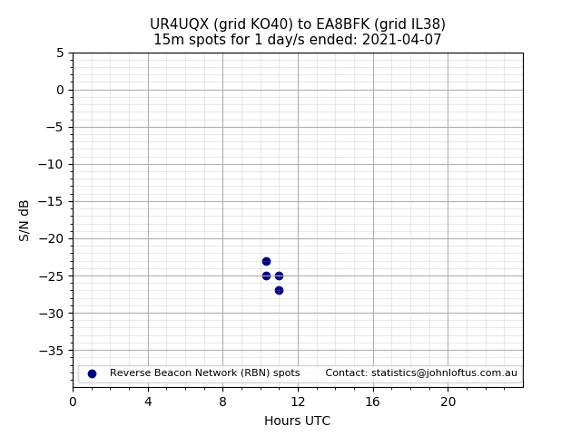 Scatter chart shows spots received from UR4UQX to ea8bfk during 24 hour period on the 15m band.