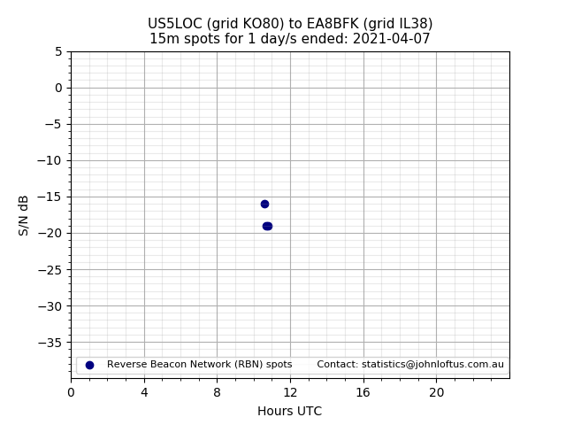 Scatter chart shows spots received from US5LOC to ea8bfk during 24 hour period on the 15m band.