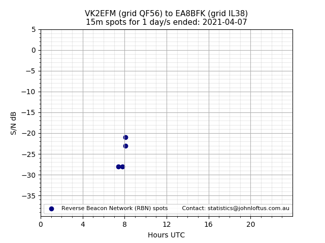 Scatter chart shows spots received from VK2EFM to ea8bfk during 24 hour period on the 15m band.