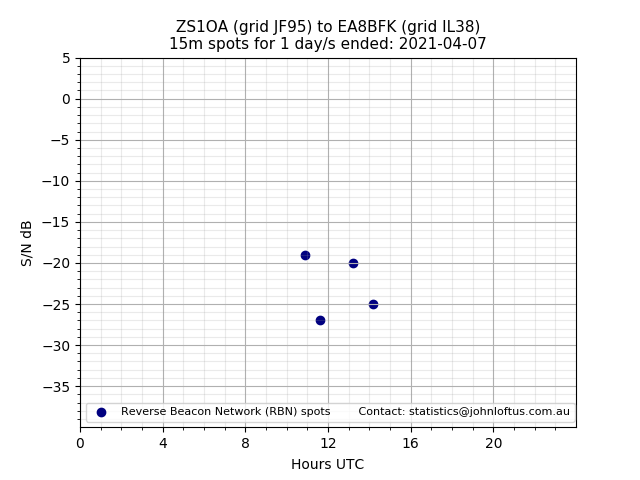 Scatter chart shows spots received from ZS1OA to ea8bfk during 24 hour period on the 15m band.